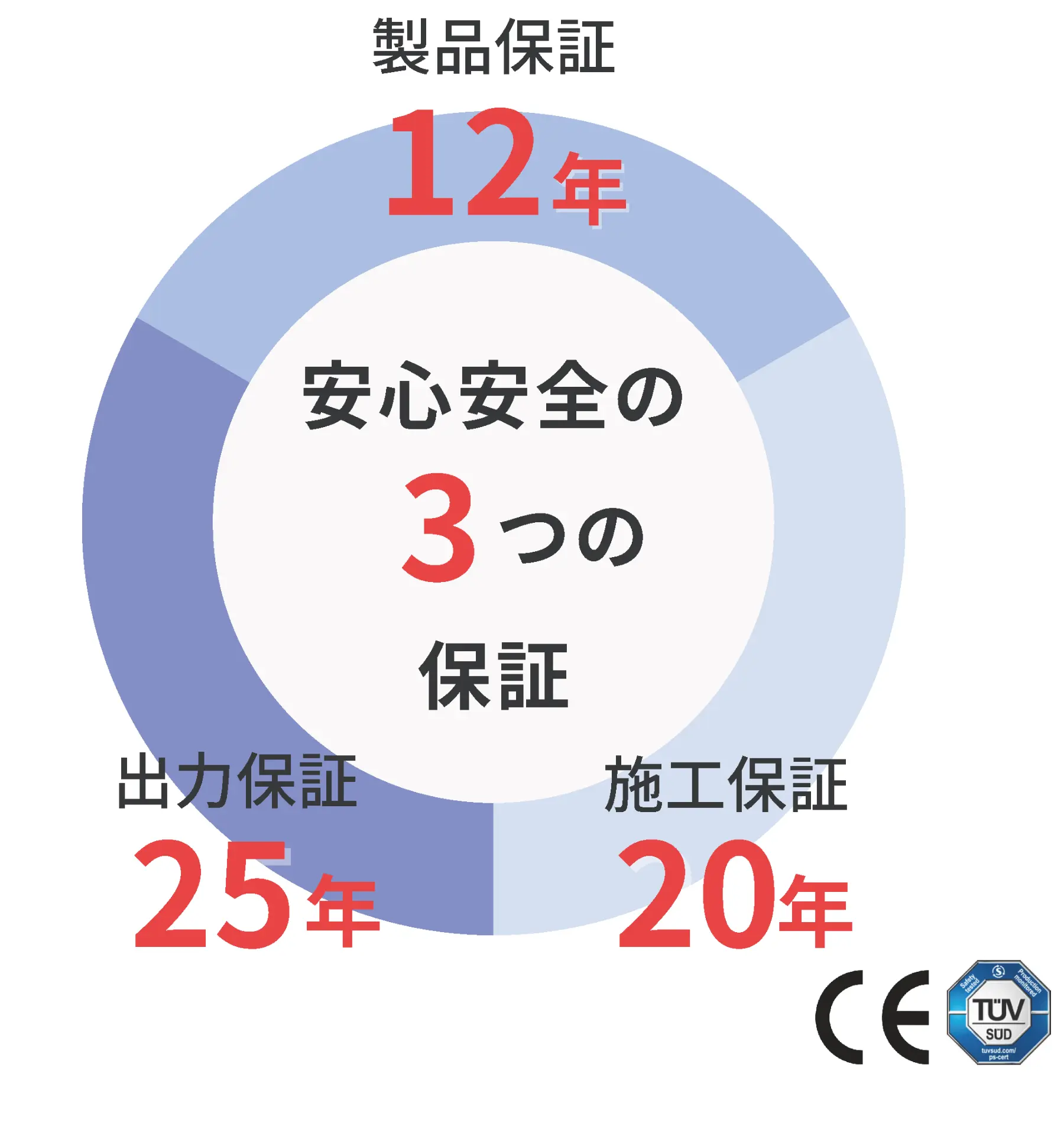 最大25年の長期保証でずっと安心